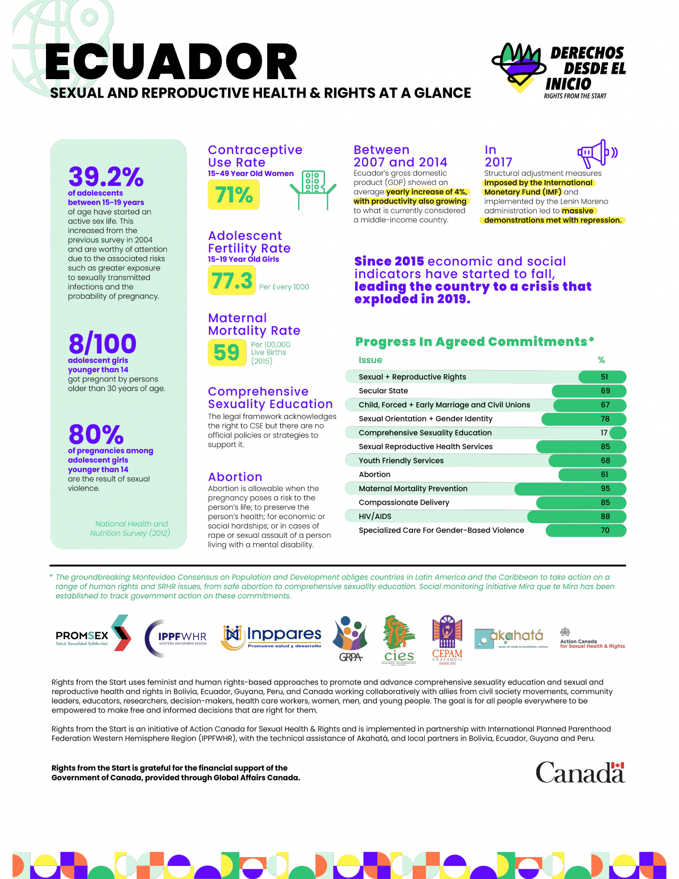 SRHR at a Glance Ecuador Action Canada for Sexual Health and Rights